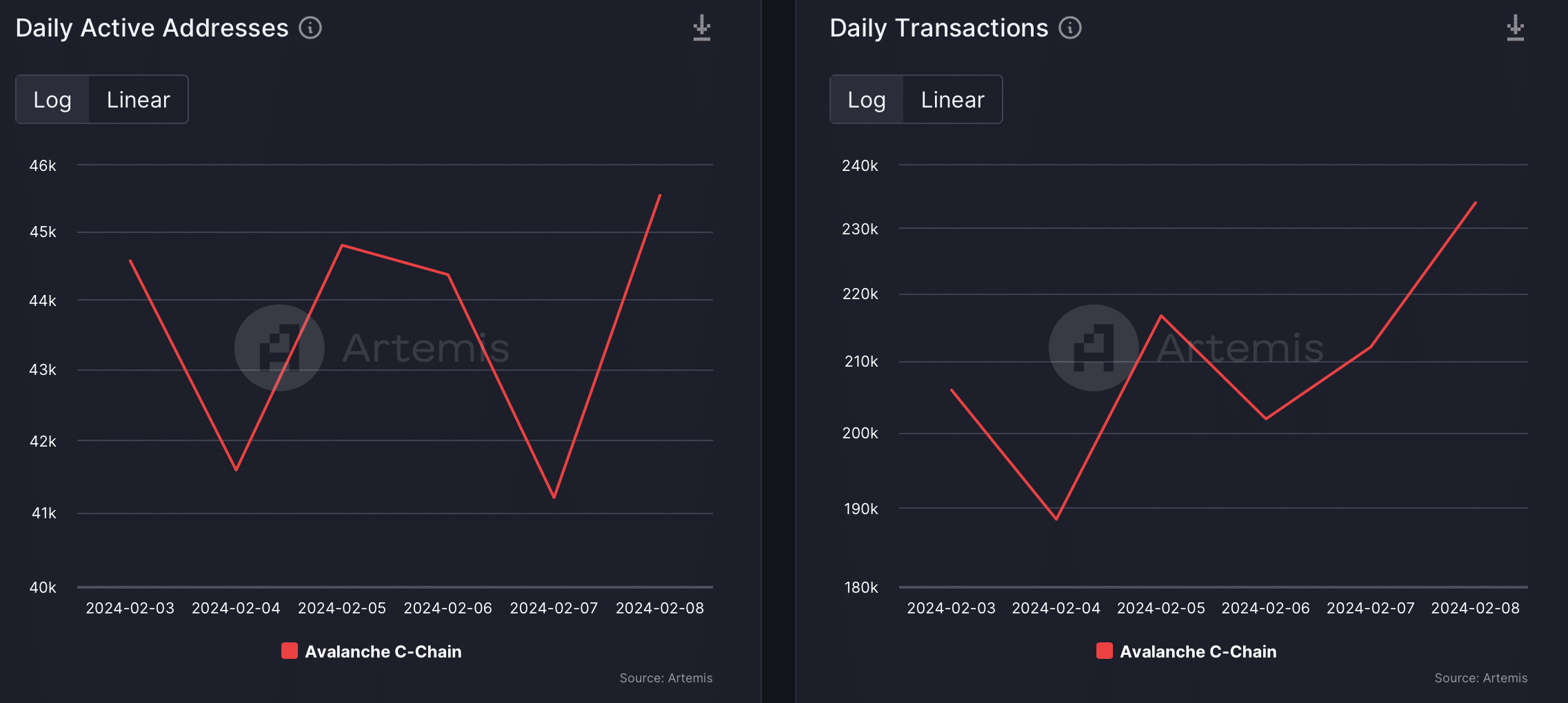 ¿Qué sigue para Avalanche ya que AVAX sube un 8% en 24 horas?